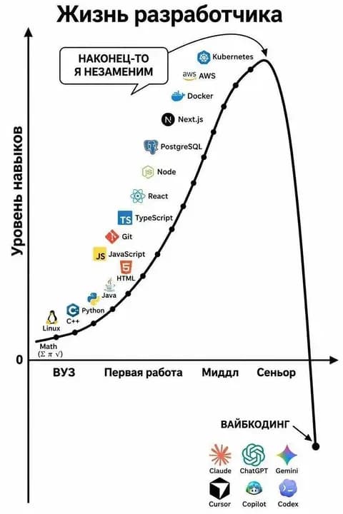 Эволюция разработчика (меньше по размеру)